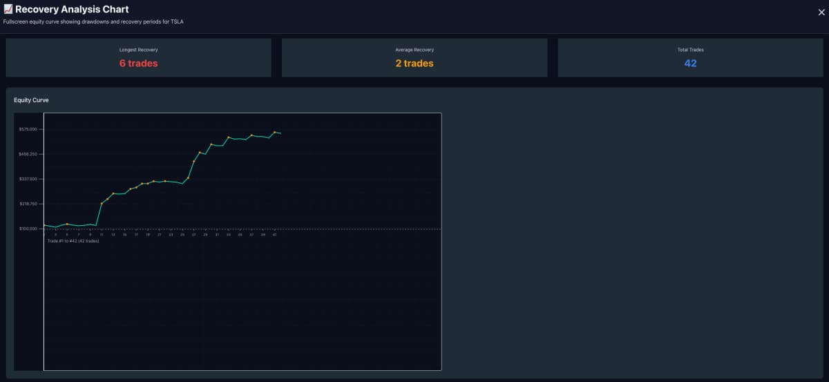 Drawdown recovery chart showing underwater equity periods, maximum drawdown levels, and recovery duration metrics