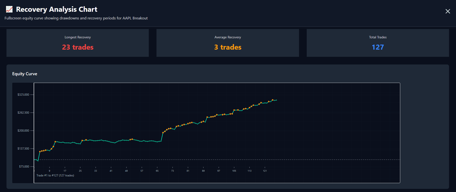 AAPL strategy showing extended recovery periods with concerning patterns