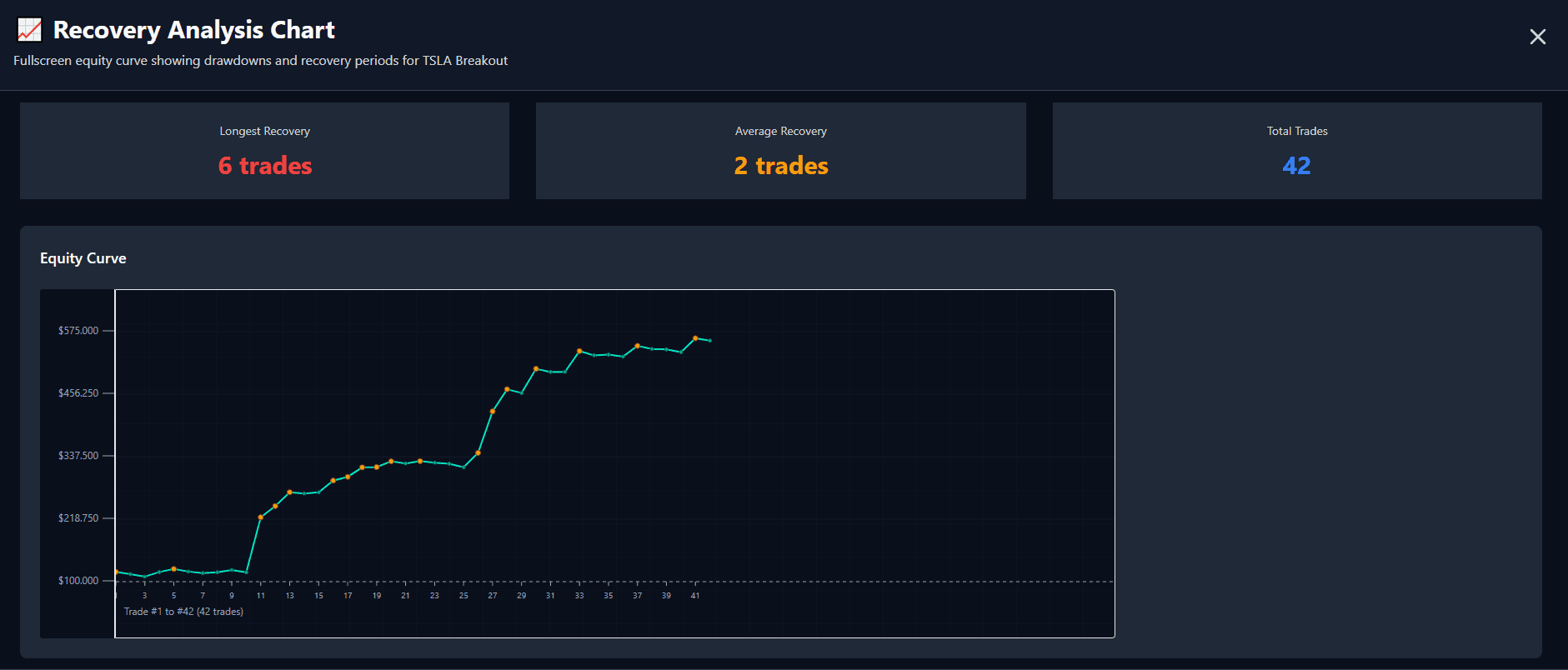 TSLA strategy showing healthy recovery pattern with quick bounce back