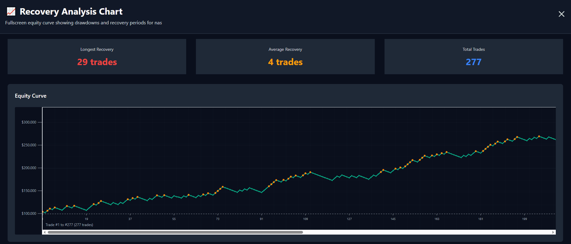 NAS strategy showing dangerous extended recovery patterns with systematic issues