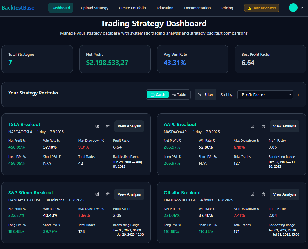 BacktestBase professional strategy dashboard displaying multiple trading strategies with comprehensive performance metrics, sorting capabilities, comparison tools, win rates, profit factors, drawdown analysis, and systematic organization features for portfolio management