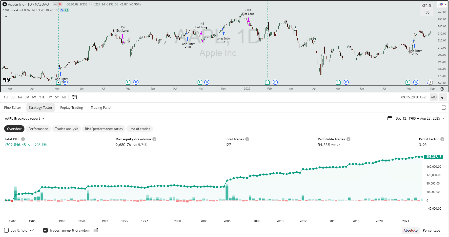 TradingView Strategy Tester interface displaying comprehensive backtest results with performance metrics, showing AAPL Breakout strategy with 127 trades and detailed analytics including profit factor, drawdown, and win rate statistics