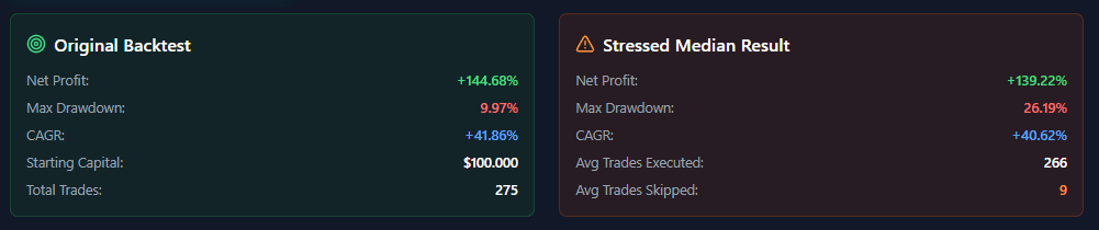 Side-by-side comparison showing perfect backtest results versus Monte Carlo stress test reality