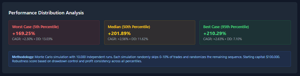 Comparison between original backtest and Monte Carlo percentile results showing distribution