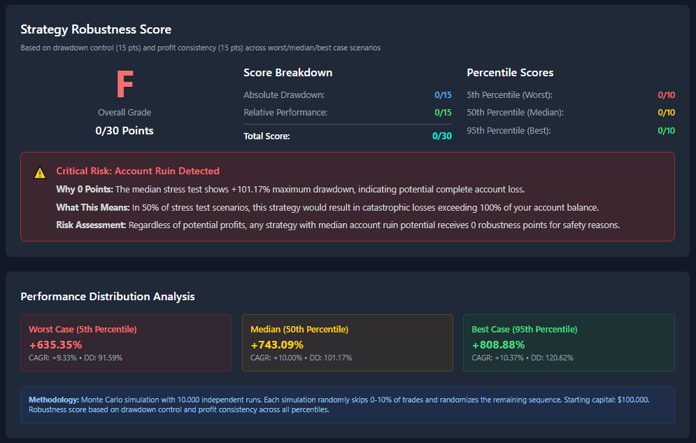 Monte Carlo results showing poor F-grade strategy with dangerous percentile distribution and low robustness score