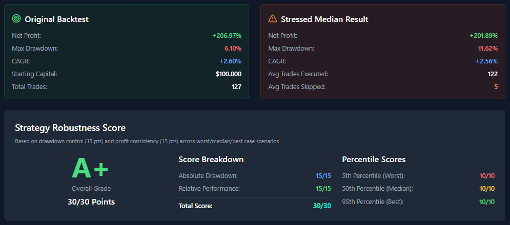 30-point robustness scoring system showing A+ grade with detailed breakdown of absolute drawdown and profit-to-drawdown ratio analysis