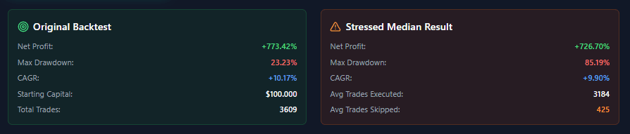 BacktestBase analysis showing overfitted strategy with perfect backtest vs Monte Carlo stress test reality