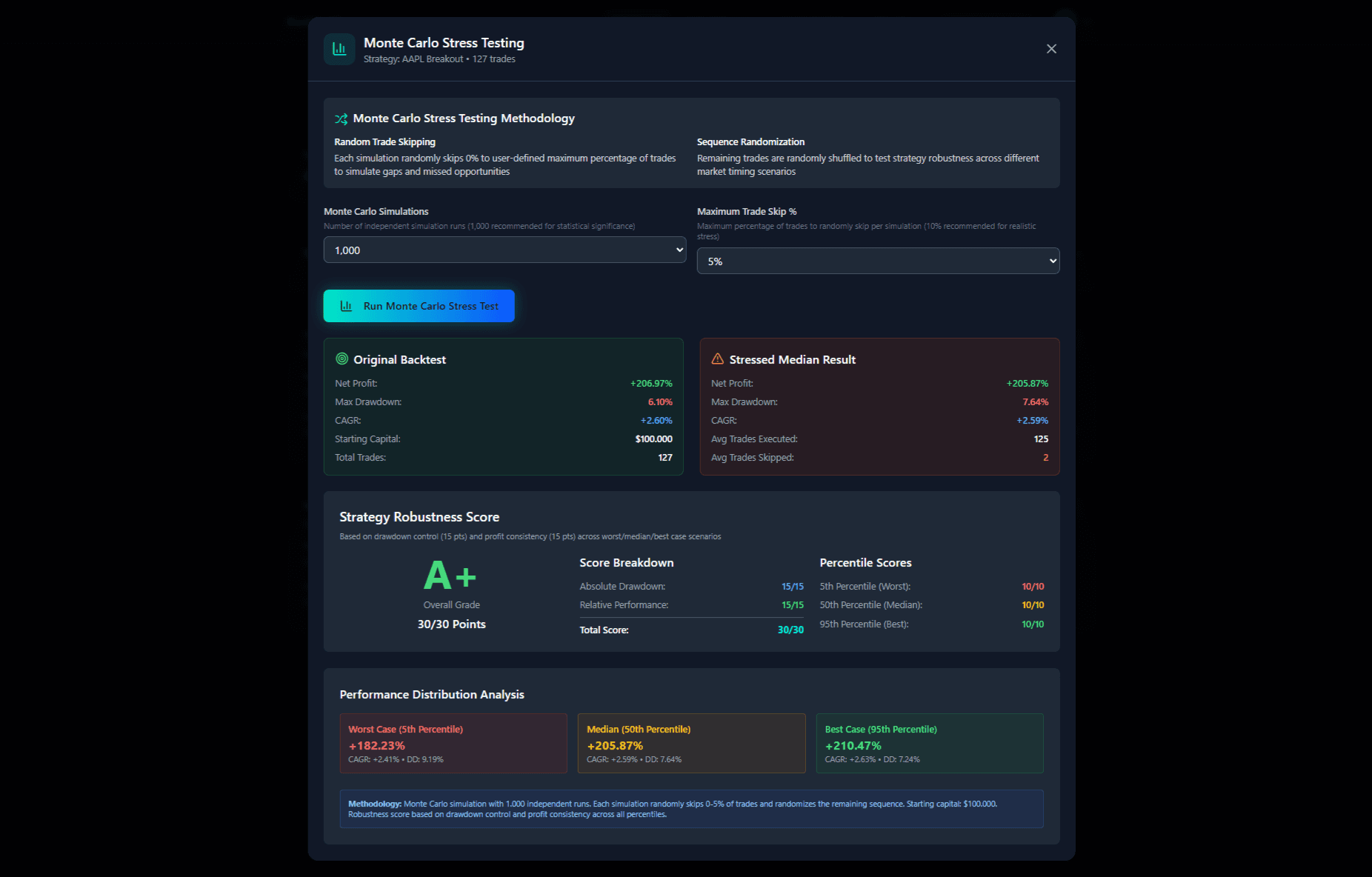 Monte Carlo Stress Testing Results for Trading Strategy Analysis