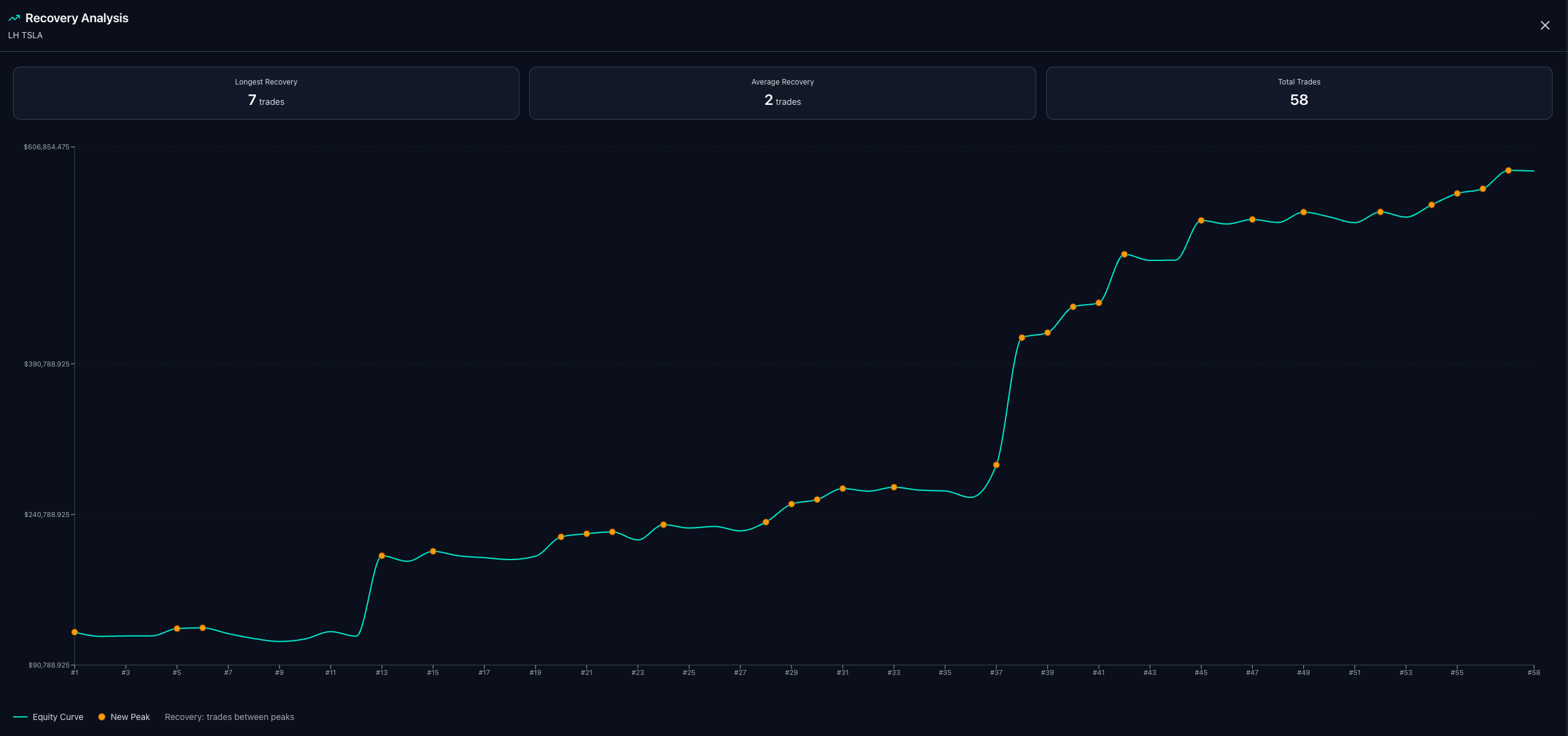 Drawdown recovery chart showing underwater equity periods, maximum drawdown levels, and recovery duration metrics